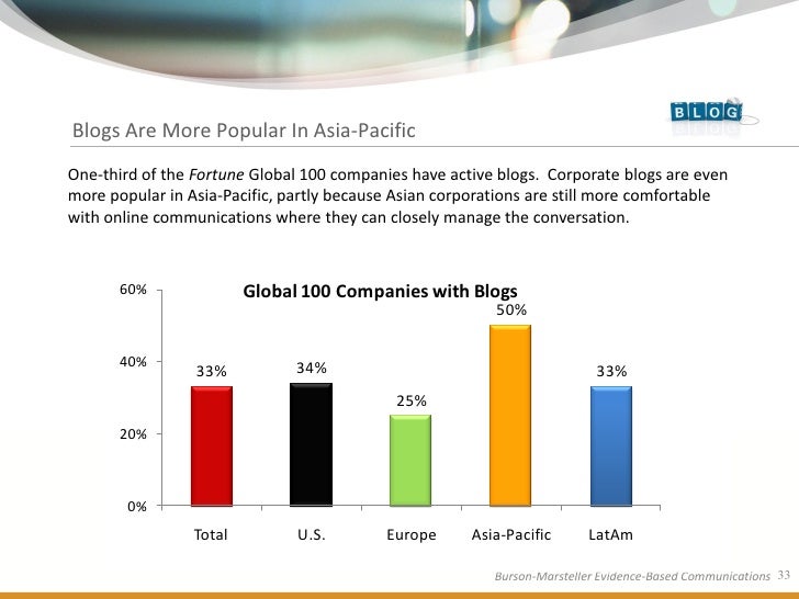BursonMarsteller Fortune Global 100 Social Media Study