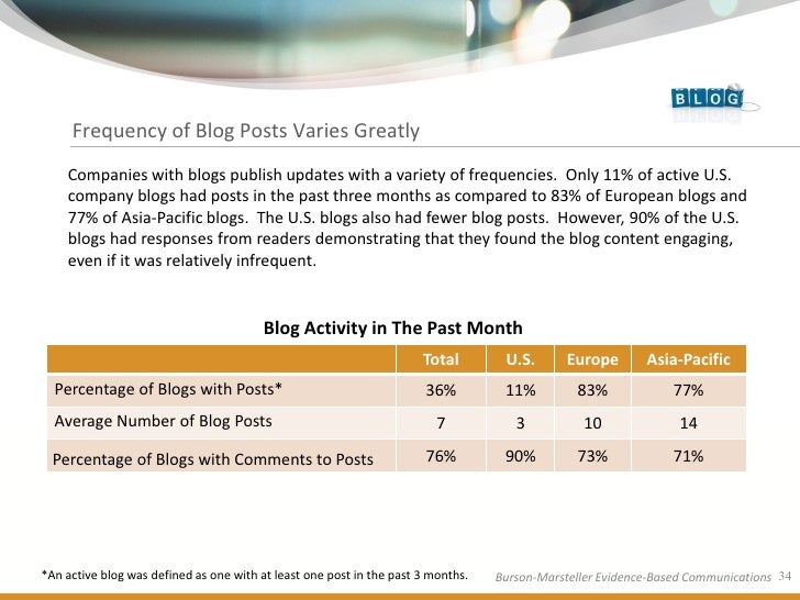 BursonMarsteller Fortune Global 100 Social Media Study