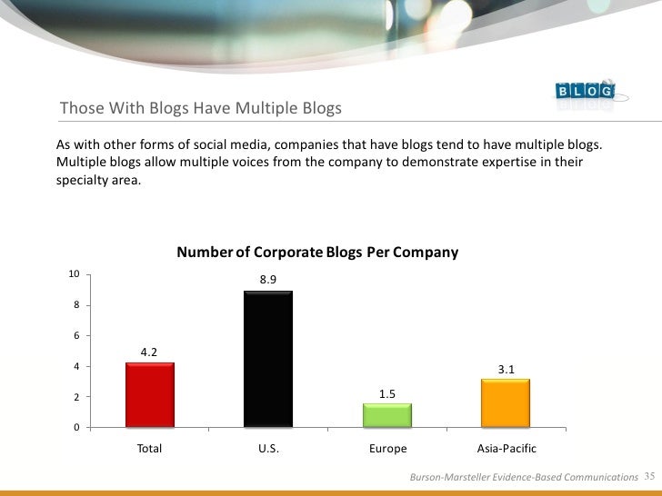 BursonMarsteller Fortune Global 100 Social Media Study