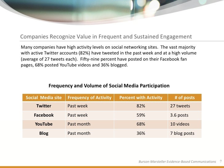 BursonMarsteller Fortune Global 100 Social Media Study