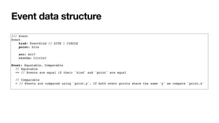 Event data structure
/// Event
Event
kind: EventKind // SITE | CIRCLE
point: Site
arc: Arc?
circle: Circle?
Event: Equatable, Comparable
// Equatable
== // Events are equal if their `kind` and `point` are equal
// Comparable
< // Events are compared using `point.y`. If both event points share the same `y` we compare `point.x`
 