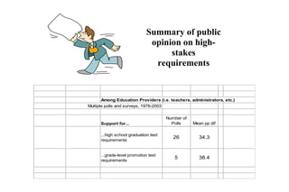 Summary of public
opinion on high-
stakes
requirements
Among Education Providers (i.e. teachers, administrators, etc.)
Multiple polls and surveys, 1978-2003
Support for...
Number of
Polls Mean pp dif
...high school graduation test
requirements
26 34.3
...grade-level promotion test
requirements
5 38.4
 