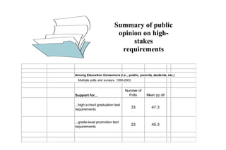 Summary of public
opinion on high-
stakes
requirements
Among Education Consumers (i.e., public, parents, students, etc.)
Multiple polls and surveys, 1958-2003
Support for...
Number of
Polls Mean pp dif
...high school graduation test
requirements
33 47.3
...grade-level promotion test
requirements
23 45.3
 