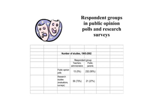 Respondent groups
in public opinion
polls and research
surveys
Number of studies, 1965-2002
Respondent group
Teachers,
administrators
Public,
parents
Public opinion
polls
13 (5%) 232 (95%)
Research
studies
(evaluations,
surveys)
56 (73%) 21 (27%)
 