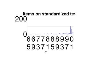 6
5
6
9
7
3
7
7
8
1
8
5
8
9
9
3
9
7
0
1
0
200
Items on standardized testing in n
Year
 