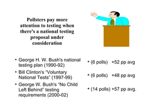 Pollsters pay more
attention to testing when
there's a national testing
proposal under
consideration
●
George H. W. Bush's national
testing plan (1990-92)
●
Bill Clinton's “Voluntary
National Tests” (1997-99)
●
George W. Bush's “No Child
Left Behind” testing
requirements (2000-02)
➔
(6 polls) +52 pp avg
➔
(6 polls) +48 pp avg
➔
(14 polls) +57 pp avg.
 