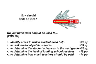 How should
tests be used?
Do you think tests should be used to...
(PDK '97)
●
...identify areas in which student need help +76 pp
●
...to rank the local public schools +39 pp
●
...to determine if a student advances to the next grade +28 pp
●
...to determine the level of funding school receives -18 pp
●
...to determine how much teachers should be paid -14 pp
 