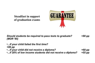 Steadfast in support
of graduation exams
Should students be required to pass tests to graduate? +90 pp
(MOR '85)
●
...if your child failed the first time?
+86 pp
●
...if your child did not receive a diploma? +68 pp
●
...if 20% of low income students did not receive a diploma? +55 pp
 