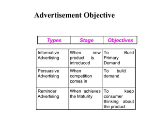 Advertisement Objective To keep consumer thinking about the product When achieves the Maturity Reminder Advertising To build demand When competition comes in Persuasive Advertising To Build Primary Demand When new product is introduced Informative Advertising Objectives Stage Types