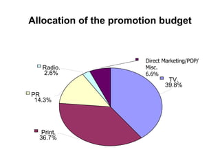 Allocation of the promotion budget TV. 39.8% Print. 36.7% Radio. 2.6% PR 14.3% Direct Marketing/POP/ Misc. 6.6%