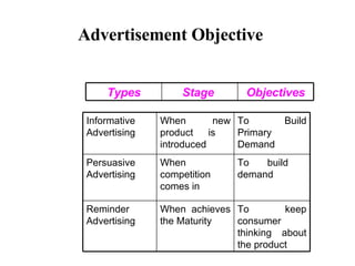 Advertisement Objective   To keep consumer thinking about the product When achieves the Maturity Reminder Advertising To build  demand When competition comes in Persuasive Advertising To Build Primary Demand When new product is  introduced Informative Advertising Objectives Stage  Types 