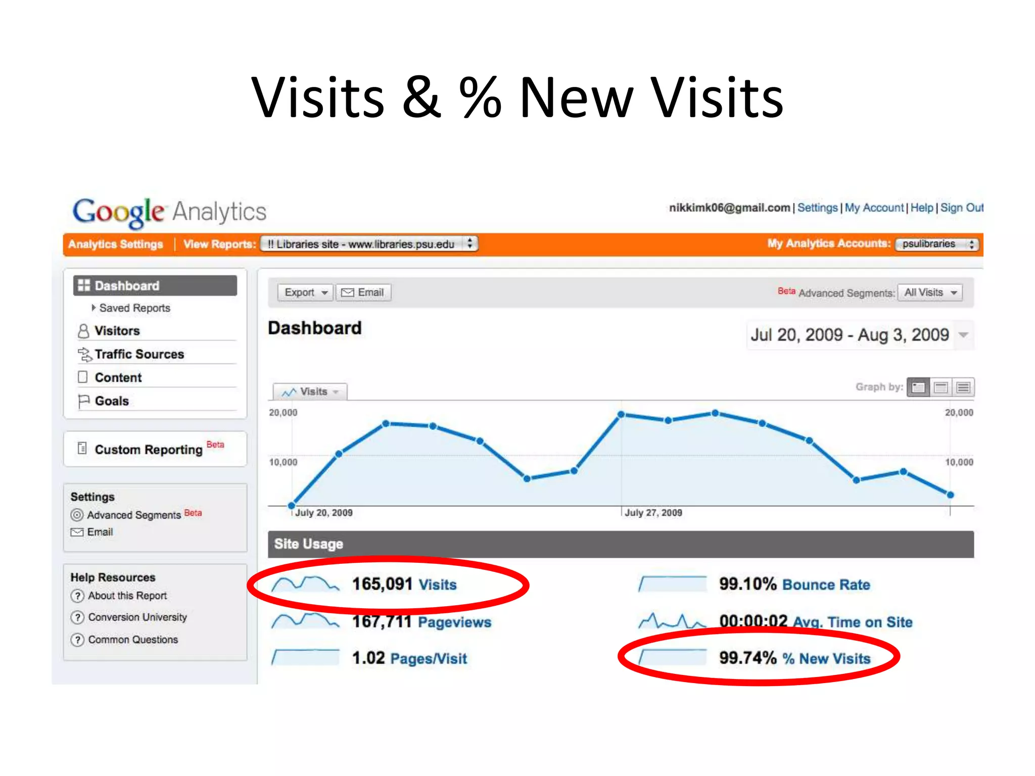 Visits & % New Visits