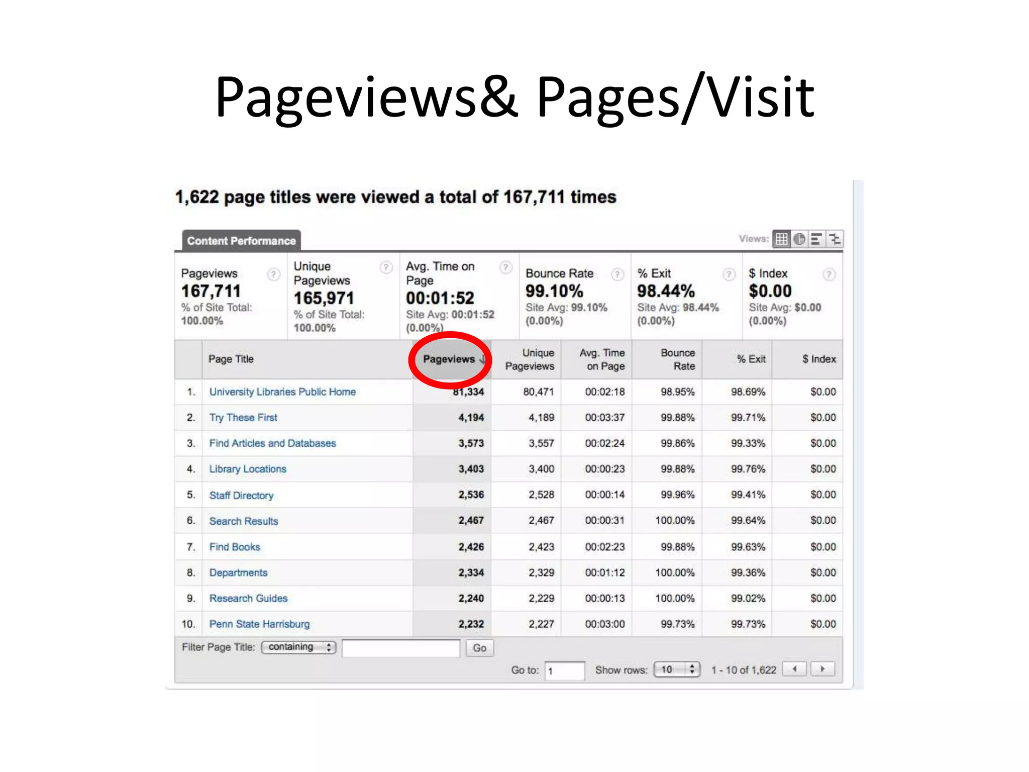 Pageviews & Pages/Visit