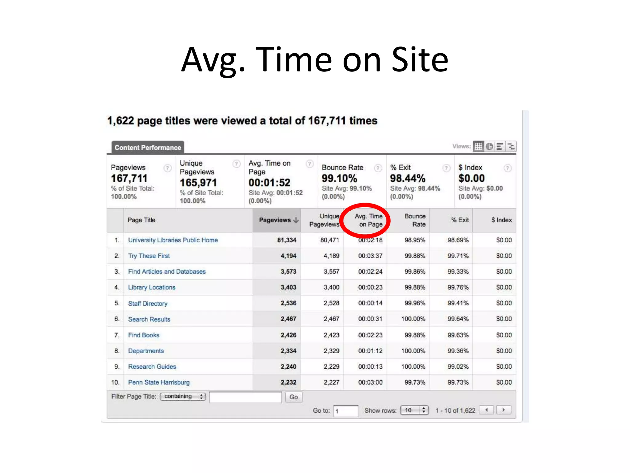 Avg. Time on SiteCalculated by timestamps for each page.No way to tell how much time was spent on last page.Did they find what they want or just give up? What can you really do with this information?