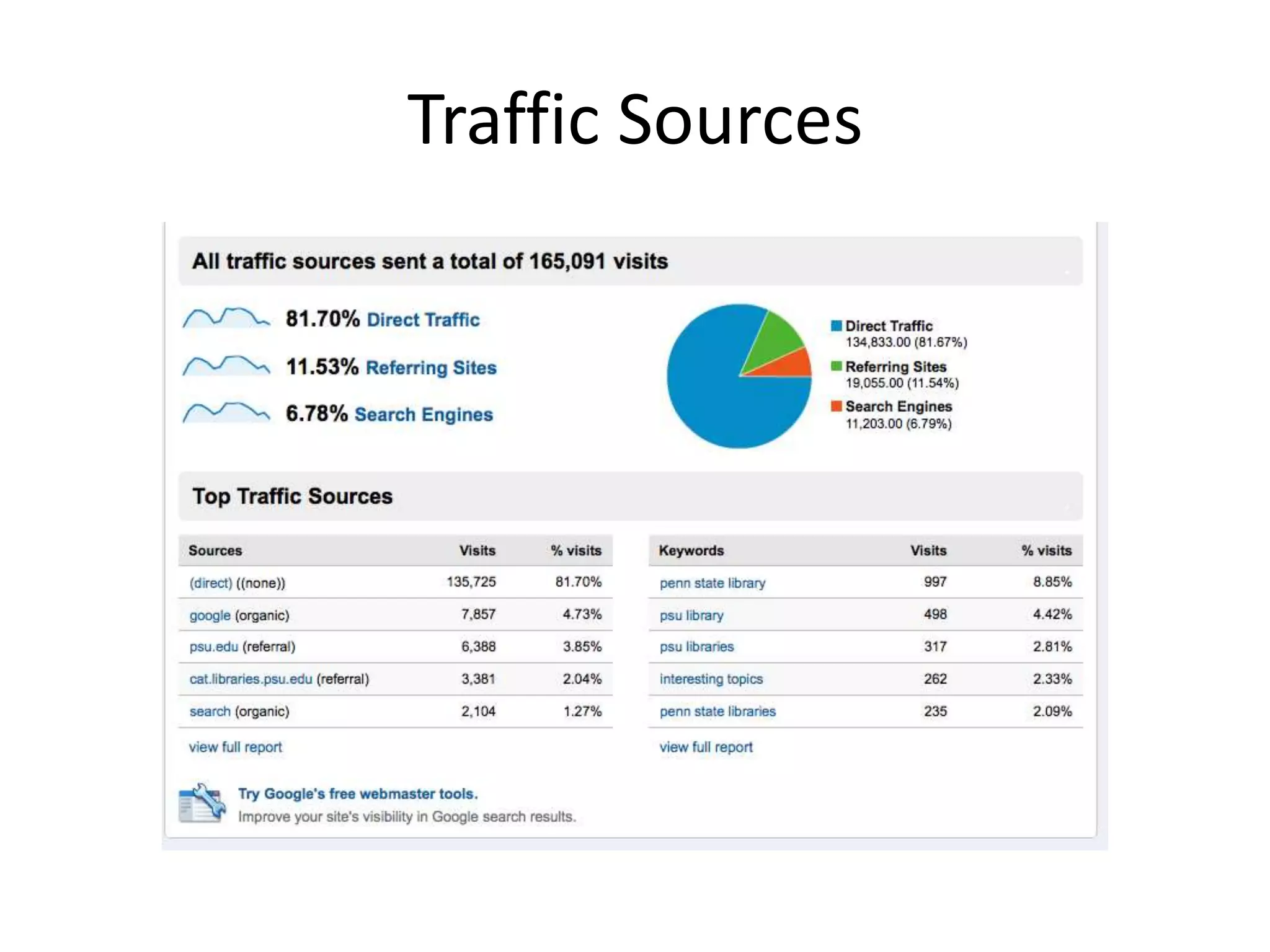 Traffic SourcesReferring SitesURL where visitor originated before arriving at your siteKeywordsSearch terms that led visitors to your site.“So what?”Try sorting these to find out which give you higher Bounce Rates, fewer Pages/Visit, etc.