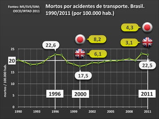 Fontes:	
  MS/SVS/SIM;	
  
OECD/IRTAD	
  2011

Mortos	
  por	
  acidentes	
  de	
  transporte.	
  Brasil.	
  
1990/2011	
  (por	
  100.000	
  hab.)
4,3
22,6

25

mortos	
  /	
  100.000	
  hab.

8,2

3,1

6,1

20
20

22,5

15

17,5

10

1996

5

2011

2000

0
1990

1993

1996

1999

2002

2005

2008

2011

 