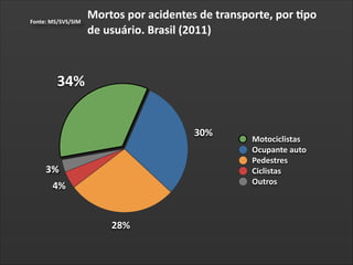 Fonte:	
  MS/SVS/SIM

Mortos	
  por	
  acidentes	
  de	
  transporte,	
  por	
  apo	
  
de	
  usuário.	
  Brasil	
  (2011)

34%
30%
3%
4%

28%

Motociclistas
Ocupante	
  auto
Pedestres
Ciclistas
Outros

 