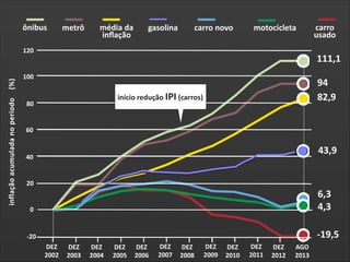 INFLAÇÃO ACUMULADA NO PERÍODO, EM PORCENTAGEM
INFLAÇÃO ACUMULADA NO PERÍODO, EM PORCENTAGEM
ÔNIBUS
ônibus
ÔNIBUS

METRÔ
metrô
METRÔ

MÉDIA DA
média	
  da	
  
MÉDIA DA
INFLAÇÃO
INFLAÇÃO
inﬂação

GASOLINA
gasolina
GASOLINA

CARRO NOVOS
carro	
  nNOVOS
CARRO ovo

inflação	
   acumulada	
   no	
   periodo	
   	
   	
   	
   (%)

120
120

111,1
111,1
111,1

100
100

80
80

CARRO
carro	
  
CARRO	
  
USADO
USADO
usado

MOTOCICLETA
motocicleta
MOTOCICLETA

IPI

INÍCIO redução	
  
DA REDUÇÃO
INÍCIO DA REDUÇÃO	
  (carros)
início	
   PARA CARROS
DO IPI
DO IPI PARA CARROS

94
94
94
82,9
82,9
82,9

60
60
60

40
40
40

20
20

00
-20
-­‐20
-20

43,9
43,9
43,9

6,3
6,3
6,3
4,3
4,3
4,3
-19,5
-­‐19,5
-19,5
DEZ. DEZ	
  
DEZ. DEZ	
  
DEZ. DEZ.
DEZ. DEZ.
DEZ. DEZ	
   DEZ.
DEZ.
DEZ. DEZ.
DEZ. DEZ.
DEZ. DEZ.
DEZ. DEZ.
DEZ. AGO.
AGO.
DEZ	
   DEZ	
  
DEZ	
   DEZ	
   AGO	
  
DEZ	
   DEZ. DEZ.
DEZ	
   DEZ	
   DEZ. DEZ	
  
DEZ.
2002 2003 2004 2005 2006
2005 2006 2007 2008
2007 2008 2009 2010
2009 2010 2011 2012
2011 2012 2013
2013
2002 2003 2004
2002 2003 2004 2005 2006 2007 2008 2009 2010 2011 2012 2013

 