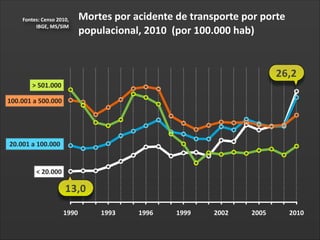 Fontes:	
  Censo	
  2010,	
  
IBGE,	
  MS/SIM

Mortes	
  por	
  acidente	
  de	
  transporte	
  por	
  porte	
  
populacional,	
  2010	
  	
  (por	
  100.000	
  hab)

26,2
>	
  501.000
100.001	
  a	
  500.000

20.001	
  a	
  100.000

<	
  20.000

13,0
1990

1993

1996

1999

2002

2005

2010

 