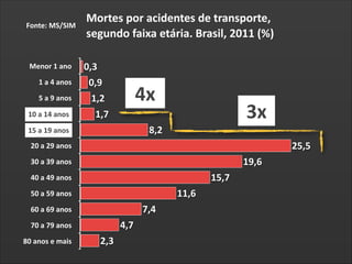 Fonte:	
  MS/SIM

Menor	
  1	
  ano
1	
  a	
  4	
  anos
5	
  a	
  9	
  anos
10	
   	
   	
   4	
  anos
10	
  aa114	
  anos

Mortes	
  por	
  acidentes	
  de	
  transporte,	
  
segundo	
  faixa	
  etária.	
  Brasil,	
  2011	
  (%)
0,3
0,9
1,2
1,7

4x

3x

8,2

15	
   	
   	
   9	
  anos
15	
  aa119	
  anos

25,5

20	
  a	
  29	
  anos

19,6

30	
  a	
  39	
  anos

15,7

40	
  a	
  49	
  anos

11,6

50	
  a	
  59	
  anos

7,4

60	
  a	
  69	
  anos

4,7

70	
  a	
  79	
  anos
80	
  anos	
  e	
  mais

2,3

 