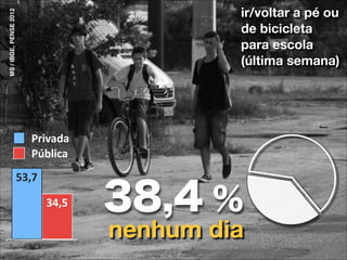 MS / IBGE, PENSE 2012

ir/voltar a pé ou
de bicicleta
para escola
(última semana)

Privada
Pública
53,7
34,5

38,4 %

nenhum dia

 
