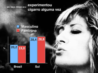 MS / IBGE, PENSE 2012

experimentou
cigarro alguma vez

Masculino
Feminino
28,4 28,8
%

20,2 19,0

Brasil

Sul

 