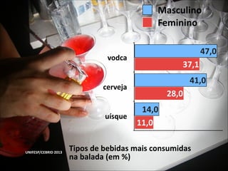 Masculino
Feminino
47,0

vodca

37,1
41,0

cerveja
uísque

UNIFESP/CEBRID	
  2013

28,0
14,0
11,0

Tipos	
  de	
  bebidas	
  mais	
  consumidas	
  
na	
  balada	
  (em	
  %)

 