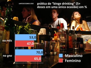 práaca	
  de	
  “binge	
  drinking"	
  (5+	
  
doses	
  em	
  uma	
  única	
  ocasião)	
  em	
  %

UNIFESP/CEBRID	
  2013

no	
  mês

no	
  ano

53,0
47,0
70,0
65,0

Masculino
Feminino

 