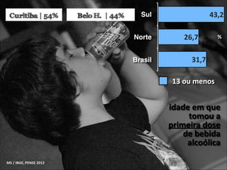Curitiba | 54%

Belo H. | 44%

43,2

Sul
Norte
Brasil

26,7

%

31,7
13	
  ou	
  menos

idade	
  em	
  que	
  
tomou	
  a	
  
primeira	
  dose	
  
de	
  bebida	
  
alcoólica
MS	
  /	
  IBGE,	
  PENSE	
  2012	
  

 