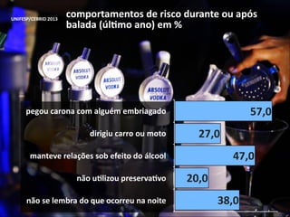 UNIFESP/CEBRID	
  2013

comportamentos	
  de	
  risco	
  durante	
  ou	
  após	
  
balada	
  (úlamo	
  ano)	
  em	
  %

57,0

pegou	
  carona	
  com	
  alguém	
  embriagado
dirigiu	
  carro	
  ou	
  moto

27,0
47,0

manteve	
  relações	
  sob	
  efeito	
  do	
  álcool
não	
  ualizou	
  preservaavo
não	
  se	
  lembra	
  do	
  que	
  ocorreu	
  na	
  noite

20,0
38,0

 