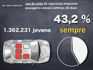 MS	
  /	
  IBGE,	
  PENSE	
  2012	
  

uso	
  do	
  cinto	
  de	
  segurança	
  enquanto	
  
passageiro	
  veículo	
  (úlamos	
  30	
  dias)

43,2 %
1.362.231 jovens

sempre

 