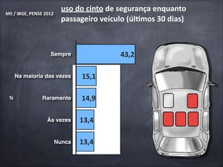 MS	
  /	
  IBGE,	
  PENSE	
  2012	
  

uso	
  do	
  cinto	
  de	
  segurança	
  enquanto	
  
passageiro	
  veículo	
  (úlamos	
  30	
  dias)

43,2

Sempre

Na maioria das vezes

%

15,1

Raramente

14,9

Às vezes

13,4

Nunca

13,4

 