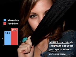 Masculino
Feminino
14,5

17,5

%

NUNCA	
  usa	
  cinto	
  de	
  
segurança	
  enquanto	
  
passageiro	
  veículo
MS	
  /	
  IBGE,	
  PENSE	
  2012	
  

 