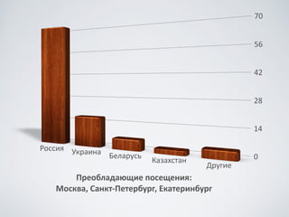 8000-­‐10000	
 посетителей	
 в	
 день	
 
2500-­‐3000	
 регистраций	
 в	
 месяц
Откуда	
 приходят	
 посетители?
 