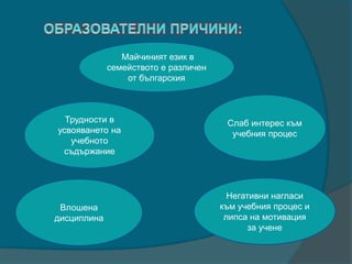 Трудности в
усвояването на
учебното
съдържание
Слаб интерес към
учебния процес
Негативни нагласи
към учебния процес и
липса на мотивация
за учене
Влошена
дисциплина
Майчиният език в
семейството е различен
от българския
 