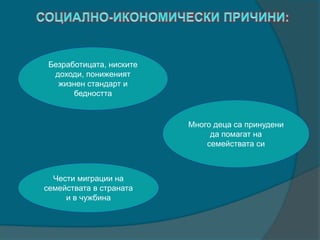Много деца са принудени
да помагат на
семействата си
Чести миграции на
семействата в страната
и в чужбина
Безработицата, ниските
доходи, пониженият
жизнен стандарт и
бедността
 