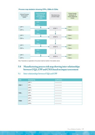 Process Validation Guideline | 97
Process map skeleton showing CPPs, CMAs & CQAs
Note: Parameters as applicable to the product shall be inserted in the skeleton above
Critical Process
Parameters
(CPP)
Critical Materials
Attributes Of
Input Materials
(CMA)
Manufacturing
process steps
Critical Quality
Attributes Of
Output Materials
(CQA)
STEP 1
STEP 2
STEP 3
STEP 4
▪ CPP 1
▪ …
▪ CPP n
▪ CPP 1
▪ …
▪ CPP n
▪ CPP 1
▪ …
▪ CPP n
▪ CPP 1
▪ …
▪ CPP n
▪ CMA 1
▪ …
▪ CMA n
▪ CMA 1
▪ …
▪ CMA n
▪ CMA 1
▪ …
▪ CMA n
▪ CMA 1
▪ …
▪ CMA n
▪ CQA 1
▪ …
▪ CQA n
▪ CQA 1
▪ …
▪ CQA n
▪ CQA 1
▪ …
▪ CQA n
▪ CQA 1
▪ …
▪ CQA n
5.0	 Manufacturing process risk map showing inter-relationships
between CQA, CPP and CMA based on impact assessment
5.1	 Inter-relationships between CQA and CPP
CQA Impacted by Justification
CQA 1
CPP 1 -----------------
CPP…. -----------------
CPPn -----------------
CQA…
CPP 1 -----------------
CPP…. -----------------
CPPn ----------------
CQAn
CPP 1 -----------------
CPP…. -----------------
CPPn ----------------
 
