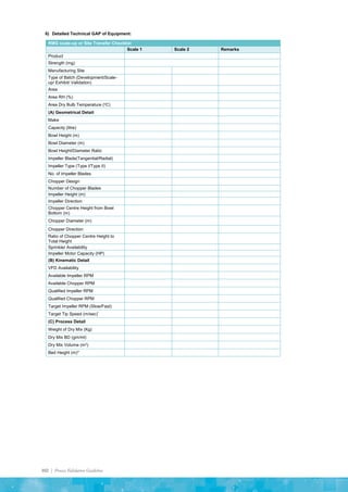 102 | Process Validation Guideline
6) Detailed Technical GAP of Equipment:
RMG scale-up or Site Transfer Checklist
Scale 1 Scale 2 Remarks
Product
Strength (mg)
Manufacturing Site
Type of Batch (Development/Scale-
up/ Exhibit/ Validation)
Area
Area RH (%)
Area Dry Bulb Temperature (oC)
(A) Geometrical Detail
Make
Capacity (litre)
Bowl Height (m)
Bowl Diameter (m)
Bowl Height/Diameter Ratio
Impeller Blade(Tangential/Radial)
Impeller Type (Type I/Type II)
No. of Impeller Blades
Chopper Design
Number of Chopper Blades
Impeller Height (m)
Impeller Direction
Chopper Centre Height from Bowl
Bottom (m)
Chopper Diameter (m)
Chopper Direction
Ratio of Chopper Centre Height to
Total Height
Sprinkler Availability
Impeller Motor Capacity (HP)
(B) Kinematic Detail
VFD Availability
Available Impeller RPM
Available Chopper RPM
Qualified Impeller RPM
Qualified Chopper RPM
Target Impeller RPM (Slow/Fast)
Target Tip Speed (m/sec)*
(C) Process Detail
Weight of Dry Mix (Kg)
Dry Mix BD (gm/ml)
Dry Mix Volume (m3)
Bed Height (m)*
 