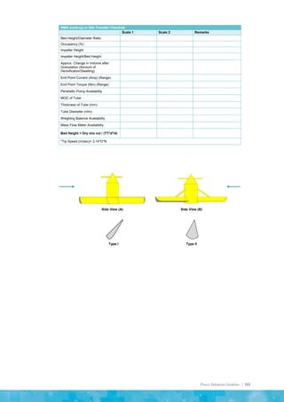 Process Validation Guideline | 103
RMG scale-up or Site Transfer Checklist
Scale 1 Scale 2 Remarks
Bed Height/Diameter Ratio
Occupancy (%)
Impeller Height
Impeller Height/Bed Height
Approx. Change in Volume after
Granulation (Amount of
Densification/Swelling)
End Point Current (Amp) (Range)
End Point Torque (Nm) (Range)
Peristaltic Pump Availability
MOC of Tube
Thickness of Tube (mm)
Tube Diameter (mm)
Weighing Balance Availability
Mass Flow Meter Availability
Bed Height = Dry mix vol / (TT*d2
/4)
*Tip Speed (m/sec)= 3.14*D*N
Side View (A) Side View (B)
Type I Type II
 