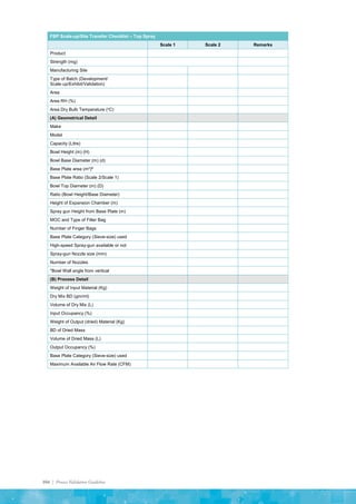 104 | Process Validation Guideline
FBP Scale-up/Site Transfer Checklist – Top Spray
Scale 1 Scale 2 Remarks
Product
Strength (mg)
Manufacturing Site
Type of Batch (Development/
Scale‑up/Exhibit/Validation)
Area
Area RH (%)
Area Dry Bulb Temperature (oC)
(A) Geometrical Detail
Make
Model
Capacity (Litre)
Bowl Height (m) (H)
Bowl Base Diameter (m) (d)
Base Plate area (m2)#
Base Plate Ratio (Scale 2/Scale 1)
Bowl Top Diameter (m) (D)
Ratio (Bowl Height/Base Diameter)
Height of Expansion Chamber (m)
Spray gun Height from Base Plate (m)
MOC and Type of Filter Bag
Number of Finger Bags
Base Plate Category (Sieve-size) used
High-speed Spray-gun available or not
Spray-gun Nozzle size (mm)
Number of Nozzles
*Bowl Wall angle from vertical
(B) Process Detail
Weight of Input Material (Kg)
Dry Mix BD (gm/ml)
Volume of Dry Mix (L)
Input Occupancy (%)
Weight of Output (dried) Material (Kg)
BD of Dried Mass
Volume of Dried Mass (L)
Output Occupancy (%)
Base Plate Category (Sieve-size) used
Maximum Available Air Flow Rate (CFM)
 