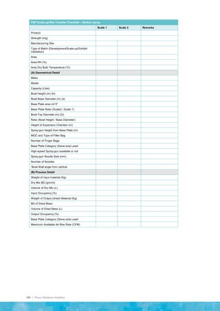 106 | Process Validation Guideline
FBP Scale-up/Site Transfer Checklist – Bottom spray
Scale 1 Scale 2 Remarks
Product
Strength (mg)
Manufacturing Site
Type of Batch (Development/Scale-up/Exhibit/
Validation)
Area
Area RH (%)
Area Dry Bulb Temperature (oC)
(A) Geometrical Detail
Make
Model
Capacity (Litre)
Bowl Height (m) (H)
Bowl Base Diameter (m) (d)
Base Plate area (m2)#
Base Plate Ratio (Scale2 / Scale 1)
Bowl Top Diameter (m) (D)
Ratio (Bowl Height / Base Diameter)
Height of Expansion Chamber (m)
Spray-gun Height from Base Plate (m)
MOC and Type of Filter Bag
Number of Finger Bags
Base Plate Category (Sieve size) used
High-speed Spray-gun available or not
Spray-gun Nozzle Size (mm)
Number of Nozzles
*Bowl Wall angle from vertical
(B) Process Detail
Weight of Input material (Kg)
Dry Mix BD (gm/ml)
Volume of Dry Mix (L)
Input Occupancy (%)
Weight of Output (dried) Material (Kg)
BD of Dried Mass
Volume of Dried Mass (L)
Output Occupancy (%)
Base Plate Category (Sieve size) used
Maximum Available Air-flow Rate (CFM)
 
