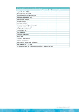 Process Validation Guideline | 107
FBP Scale-up/Site Transfer Checklist – Bottom spray
Scale 1 Scale 2 Remarks
Target Air flow Rate (CFM)$
Maximum Available Blower RPM
Atomization Pressure (bar) (Available range)
Atomization Target Pressure (bar)
Mass Flow-meter availability
Humidifier Availability
Dehumidifier Availability
Air Absolute Humidity (g/Kg) (available range)
Target Air Absolute Humidity (g/Kg)
Dew Point (oC) (available range)
Target Dew Point (oC)
Pump RPM Range
Target Spray Rate (g/min)$
MOC of Tube
Thickness of Tube Wall (mm)
Tube Inner Diameter (mm)
*Bowl Angle from Vertical = TAN-1
((D-d)/(2*H))
#Base Plate Area (m2) = 3.14* d2/4
$Air Flow rate and Spray rate to be calculated on the basis of base plate area ratio.
 