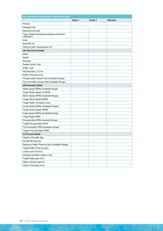 108 | Process Validation Guideline
Roll Compactor Scale-up/Site Transfer Checklist
Scale 1 Scale 2 Remarks
Product
Strength (mg)
Manufacturing Site
Type of Batch (Development/Scale-up/Exhibit/
Validation)
Area
Area RH (%)
Area Dry Bulb Temperature (oC)
(A) Geometrical Detail
Make
Model
Roll type
Feeder Screw Type
Roller Type
Roll Diameter, D (mm)
Roller Thickness (mm)
Pre-granulator Screen Size (Available Range)
Fine Granulator Screen Size (Available Range)
(B) Kinematic Detail
Roller Speed (RPM) (Available Range)
Target Roller Speed, N (RPM)
Stirrer Speed (RPM) (Available Range)
Target Stirrer Speed (RPM)
Target Roller Tip Speed (m/s)*
Screw Speed (RPM) (Available Range)
Target Screw Speed (RPM)
Auger Speed (RPM) (Available Range)
Target Auger RPM
Pre granulator RPM (Available Range)
Target Pre-granulator RPM
Fine Granulator RPM (Available Range)
Target Fine Granulator RPM
(C) Process Detail
Weight of Dry Mix (Kg)
Dry Mix BD (gm/ml)
Maximum Roller Pressure (bar) (Available Range)
Target Roller Pressure (bar)
Linear Load (Ton/cm)
Roll gap (available range in mm)
Target Roller gap (mm)
Ribbon Density (gm/ml)
Ribbon Thickness (mm)
 