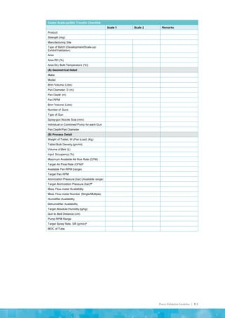 Process Validation Guideline | 111
Coater Scale-up/Site Transfer Checklist
Scale 1 Scale 2 Remarks
Product
Strength (mg)
Manufacturing Site
Type of Batch (Development/Scale-up/
Exhibit/Validation)
Area
Area RH (%)
Area Dry Bulb Temperature (oC)
(A) Geometrical Detail
Make
Model
Brim Volume (Litre)
Pan Diameter, D (m)
Pan Depth (m)
Pan RPM
Brim Volume (Litre)
Number of Guns
Type of Gun
Spray-gun Nozzle Size (mm)
Individual or Combined Pump for each Gun
Pan Depth/Pan Diameter
(B) Process Detail
Weight of Tablet, W (Pan Load) (Kg)
Tablet Bulk Density (gm/ml)
Volume of Bed (L)
Input Occupancy (%)
Maximum Available Air flow Rate (CFM)
Target Air Flow Rate (CFM)$
Available Pan RPM (range)
Target Pan RPM
Atomization Pressure (bar) (Available range)
Target Atomization Pressure (bar)##
Mass Flow-meter Availability
Mass Flow-meter Number (Single/Multiple)
Humidifier Availability
Dehumidifier Availability
Target Absolute Humidity (g/kg)
Gun to Bed Distance (cm)
Pump RPM Range
Target Spray Rate, SR (g/min)#
MOC of Tube
 