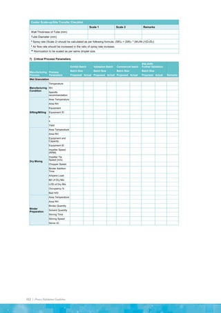 112 | Process Validation Guideline
Coater Scale-up/Site Transfer Checklist
Scale 1 Scale 2 Remarks
Wall Thickness of Tube (mm)
Tube Diameter (mm)
# Spray rate (Scale 2) should be calculated as per following formula: (SR)2 = (SR)1 * (W2/W1)*(D1/D2)
$ Air flow rate should be increased in the ratio of spray rate increase.
## Atomization to be scaled as per same droplet size.
7) Critical Process Parameters
Manufacturing
Process
Process
Parameters
Exhibit Batch Validation Batch Commercial batch
Site shift/
Further Validation
Remarks
Batch Size Batch Size Batch Size Batch Size
Proposed Actual Proposed Actual Proposed Actual Proposed Actual
Wet Granulation
Manufacturing
Condition
Temperature
RH
Specific
recommendation
Sifting/Milling
Area Temperature
Area RH
Equipment
Equipment ID
x
x
Yield
Dry Mixing
Area Temperature
Area RH
Equipment and
Capacity
Equipment ID
Impeller Speed
(RPM)
Impeller Tip
Speed (m/s)
Chopper Speed
Binder Addition
Time
Ampere Load
BD of Dry Mix
LOD of Dry Mix
Occupancy %
Bed H/D
Binder
Preparation
Area Temperature
Area RH
Binder Quantity
Solvent Quantity
Stirring Time
Stirring Speed
Stirrer ID
 