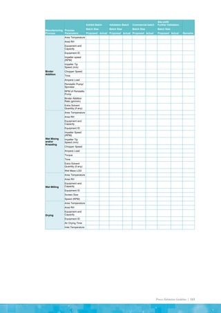 Process Validation Guideline | 113
Manufacturing
Process
Process
Parameters
Exhibit Batch Validation Batch Commercial batch
Site shift/
Further Validation
Remarks
Batch Size Batch Size Batch Size Batch Size
Proposed Actual Proposed Actual Proposed Actual Proposed Actual
Binder
Addition
Area Temperature
Area RH
Equipment and
Capacity
Equipment ID
Impeller speed
(RPM)
Impeller Tip
Speed (m/s)
Chopper Speed
Time
Ampere Load
Peristaltic Pump/
Sprinkler
RPM of Peristaltic
Pump
Binder Addition
Rate (gm/min)
Extra Solvent
Quantity (if any)
Wet Mixing
and/or
Kneading
Area Temperature
Area RH
Equipment and
Capacity
Equipment ID
Impeller Speed
(RPM)
Impeller Tip
Speed (m/s)
Chopper Speed
Ampere Load
Torque
Time
Extra Solvent
Quantity (if any)
Wet Mass LOD
Wet Milling
Area Temperature
Area RH
Equipment and
Capacity
Equipment ID
Screen Size
Speed (RPM)
Drying
Area Temperature
Area RH
Equipment and
Capacity
Equipment ID
Air Drying Time
Inlet Temperature
 