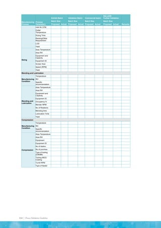 114 | Process Validation Guideline
Manufacturing
Process
Process
Parameters
Exhibit Batch Validation Batch Commercial batch
Site shift/
Further Validation
Remarks
Batch Size Batch Size Batch Size Batch Size
Proposed Actual Proposed Actual Proposed Actual Proposed Actual
Inlet Air CFM
Outlet
Temperature
Drying Time
Racking/Other
Requirement
LOD
Yield
Sizing
Area Temperature
Area RH
Equipment and
Capacity
Equipment ID
Screen Size
Speed (RPM)
Yield
Blending and Lubrication
Manufacturing
Condition
Temperature
RH
Specific
recommendation
Blending and
Lubrication
Area Temperature
Area RH
Equipment and
Capacity
Equipment ID
Occupancy %
Blender RPM
No of Rotations
Blending time
Lubrication Time
Yield
Compression
Manufacturing
Condition
Temperature
RH
Specific
recommendation
Compression
Area Temperature
Area RH
Equipment
Equipment ID
No of station
No of punches
Type of tooling
(D/B/BB)
Tooling MOC/
Coating
Turret RPM
Type of feeder
 