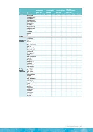 Process Validation Guideline | 115
Manufacturing
Process
Process
Parameters
Exhibit Batch Validation Batch Commercial batch
Site shift/
Further Validation
Remarks
Batch Size Batch Size Batch Size Batch Size
Proposed Actual Proposed Actual Proposed Actual Proposed Actual
Feeder RPM
Compaction force
(Main Roller)
Compaction force
(Pre-compression)
Ejection force
Dwell Time
Average Weight
Weight Variation
Hardness
Thickness
Friability
DT
Coating
Manufacturing
Condition
Temperature
RH
Specific
recommendation
Coating
Solution
Preparation
Area Temperature
Area RH
Binder Quantity
Solvent Quantity
Stirring Time
Stirring Speed
Stirrer ID
Area Temperature
Area RH
Equipment
Equipment ID
Pan Load
Occupancy %
Pan Diameter
No of Guns
Type of Gun
Bed- to- gun
Distance
Pan Coating and/
or other
requirements
Inlet Temperature
Inlet Air RH
Inlet air Dew Point
Outlet
Temperature
Product
Temperature
Spray Rate
(Gm/Min)
Atomization
Pan RPM
Pan DP
 