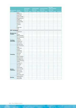 116 | Process Validation Guideline
Manufacturing
Process
Process
Parameters
Exhibit Batch Validation Batch Commercial batch
Site shift/
Further Validation
Remarks
Batch Size Batch Size Batch Size Batch Size
Proposed Actual Proposed Actual Proposed Actual Proposed Actual
Drying
Temperature
Drying Time
Drying Pan RPM
Pan Coating and/
or other
requirements
Average Weight
Hardness
Thickness
DT
Weight Gain
Yield
FBP –Top Spraying
Manufacturing
Condition
Temperature
RH
Specific
Recommendation
Top Spray
Granulation
Area Temperature
Area RH
Equipment
Equipment ID
Screen Type
Filter Bag Type
Preheating
Inlet Temperature
Outlet
Temperature
Product
Temperature
Inlet air CFM
Dew point
Inlet RH
Mode of Shaking
Shaking Interval
Pre-heating Time
LOD of Preheating
material
Occupancy %
Solution
Preparation
Area Temp
Area RH
Solid Quantity
Solvent Quantity
Stirring Time
Stirring Speed
Stirrer ID
Filter Screen Size
Spraying
Solution Holding
Tank Details
Stirring RPM
 