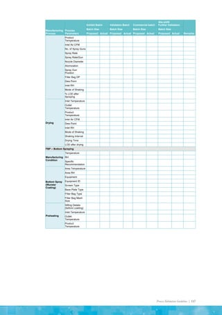 Process Validation Guideline | 117
Manufacturing
Process
Process
Parameters
Exhibit Batch Validation Batch Commercial batch
Site shift/
Further Validation
Remarks
Batch Size Batch Size Batch Size Batch Size
Proposed Actual Proposed Actual Proposed Actual Proposed Actual
Product
Temperature
Inlet Air CFM
No. of Spray Guns
Spray Rate
Spray Rate/Gun
Nozzle Diameter
Atomization
Spray Gun
Position
Filter Bag DP
Dew Point
Inlet RH
Mode of Shaking
% LOD after
Spraying
Drying
Inlet Temperature
Outlet
Temperature
Product
Temperature
Inlet Air CFM
Dew Point
Inlet RH
Mode of Shaking
Shaking Interval
Drying Time
LOD after drying
FBP – Bottom Spraying
Manufacturing
Condition
Temperature
RH
Specific
Recommendation
Bottom Spray
(Wurster
Coating)
Area Temperature
Area RH
Equipment
Equipment ID
Screen Type
Base Plate Type
Filter Bag Type
Filter Bag Mesh
Size
Preheating
Sifting Details
(before Loading)
Inlet Temperature
Outlet
Temperature
Product
Temperature
 